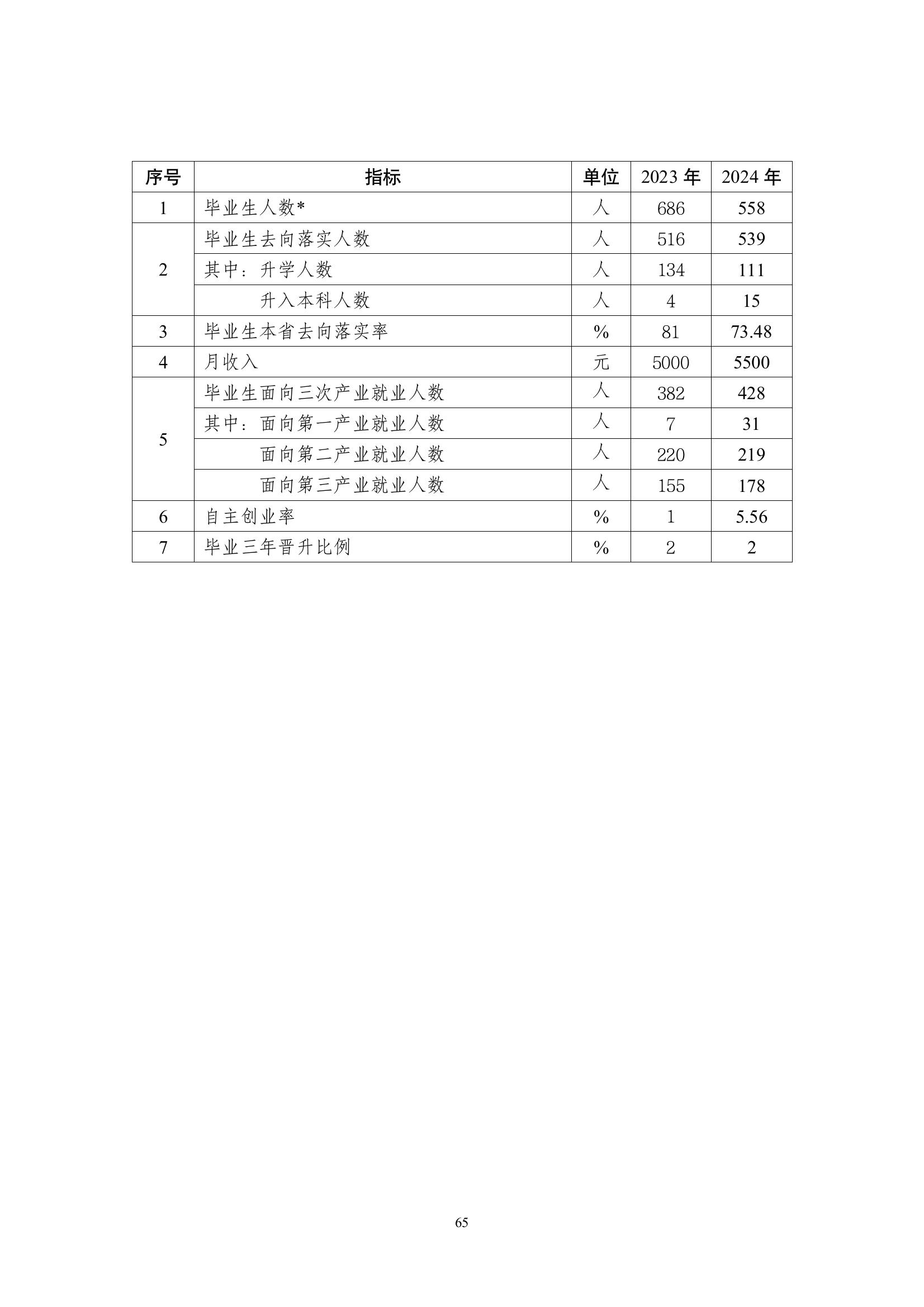 開(kāi)封市現(xiàn)代科技中等職業(yè)技術(shù)學(xué)校質(zhì)量報(bào)告（2024年度）(圖66)
